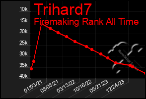 Total Graph of Trihard7