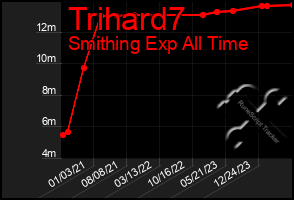 Total Graph of Trihard7