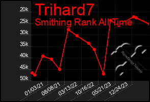 Total Graph of Trihard7