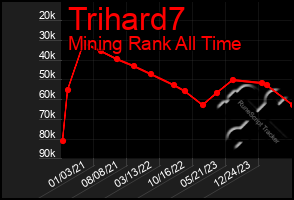 Total Graph of Trihard7