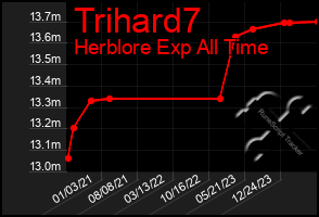 Total Graph of Trihard7