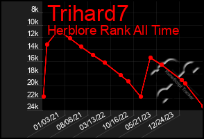 Total Graph of Trihard7