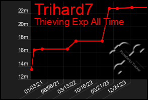 Total Graph of Trihard7