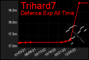 Total Graph of Trihard7