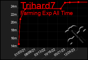 Total Graph of Trihard7