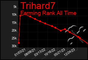 Total Graph of Trihard7