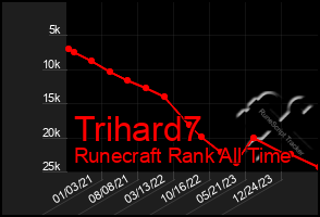 Total Graph of Trihard7