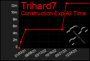 Total Graph of Trihard7