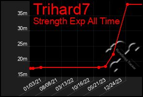 Total Graph of Trihard7