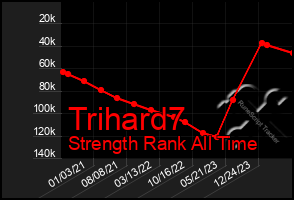 Total Graph of Trihard7