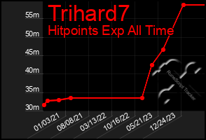 Total Graph of Trihard7