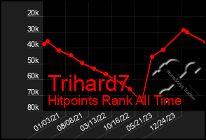 Total Graph of Trihard7