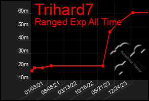 Total Graph of Trihard7