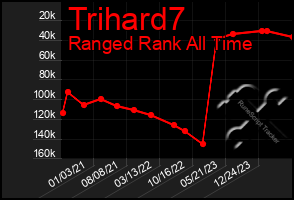 Total Graph of Trihard7