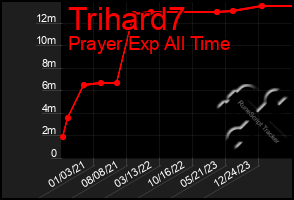 Total Graph of Trihard7