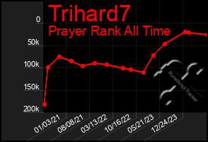 Total Graph of Trihard7