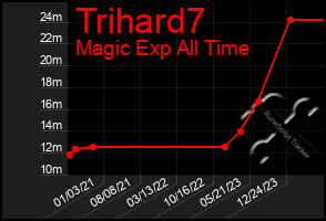 Total Graph of Trihard7