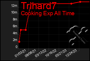 Total Graph of Trihard7