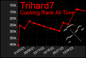 Total Graph of Trihard7