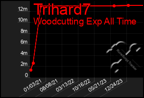 Total Graph of Trihard7