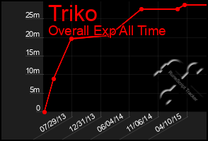Total Graph of Triko