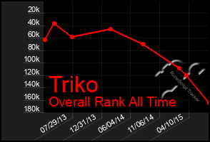 Total Graph of Triko