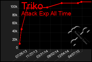 Total Graph of Triko
