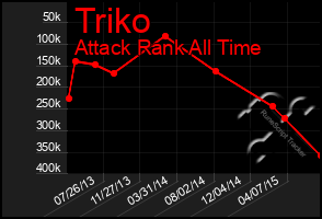 Total Graph of Triko