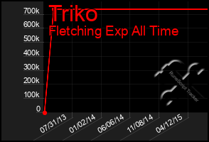 Total Graph of Triko
