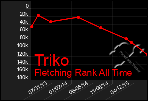 Total Graph of Triko