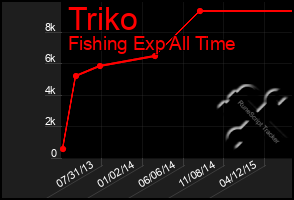 Total Graph of Triko