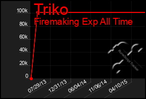 Total Graph of Triko