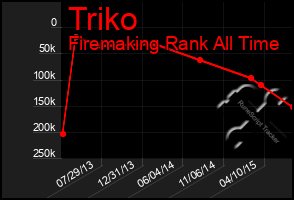 Total Graph of Triko