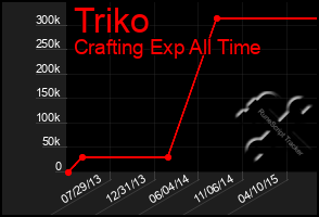 Total Graph of Triko
