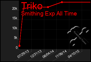 Total Graph of Triko