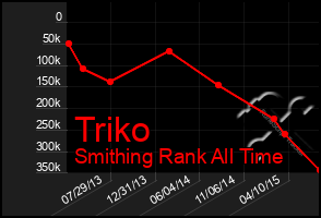 Total Graph of Triko