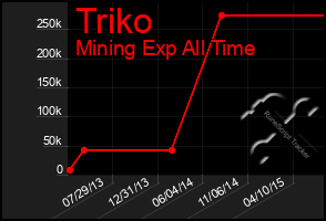 Total Graph of Triko