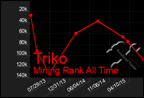 Total Graph of Triko