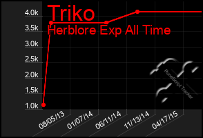 Total Graph of Triko