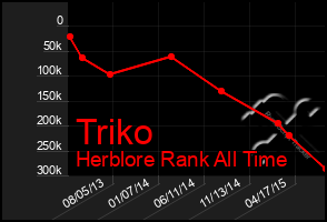Total Graph of Triko