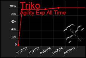 Total Graph of Triko