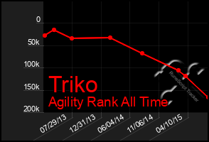 Total Graph of Triko