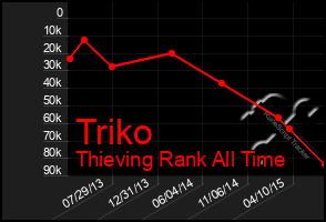 Total Graph of Triko