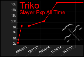Total Graph of Triko