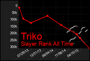 Total Graph of Triko