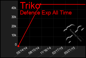 Total Graph of Triko