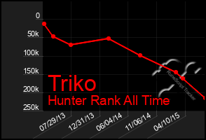Total Graph of Triko