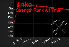 Total Graph of Triko