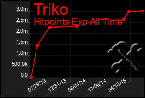 Total Graph of Triko