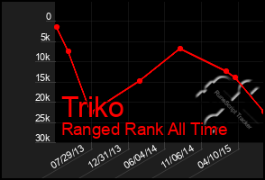 Total Graph of Triko